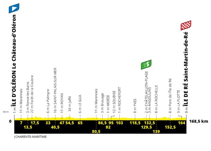 10. etapa:  Sagan tretí, prehral s Bennettom